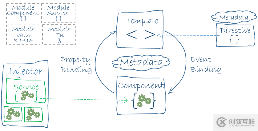Angular 4.0學(xué)習(xí)教程之架構(gòu)詳解