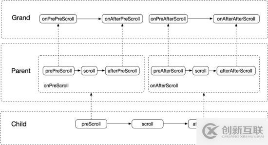 Android 中如何實(shí)現(xiàn)三級(jí)NestedScroll嵌套滾動(dòng)