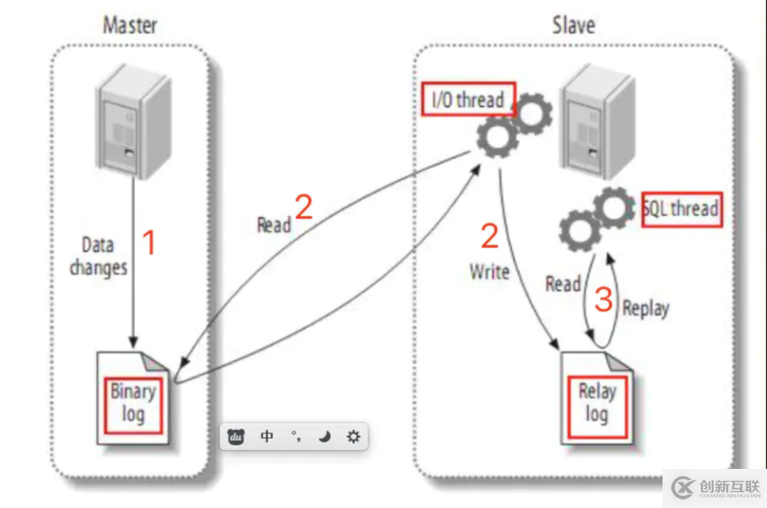 MySQL中主從復(fù)制是什么