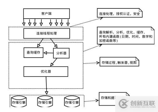 MySql的邏輯架構(gòu)和存儲(chǔ)引擎