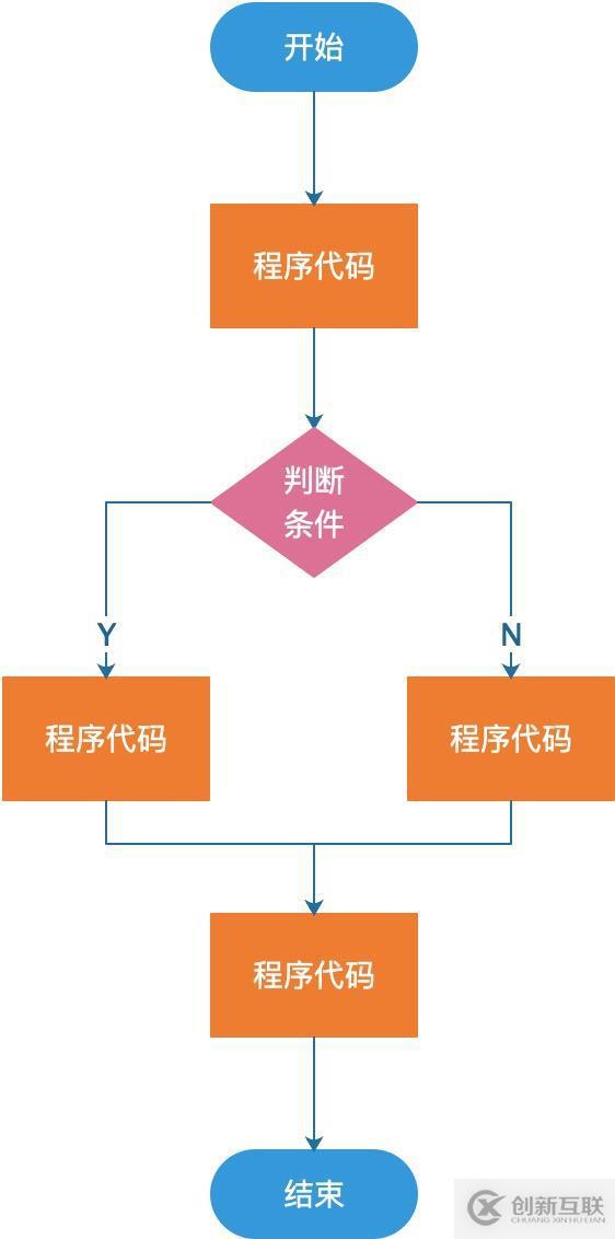 Java程序設計的基本結構