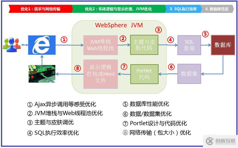IBM WebSphere Portal宕機(jī)或性能低常見問題分析 及解決措施