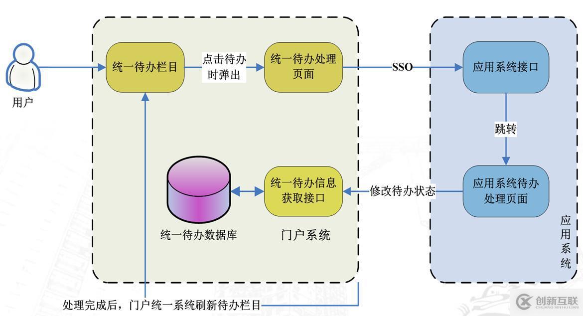 IBM WebSphere Portal宕機(jī)或性能低常見問題分析 及解決措施