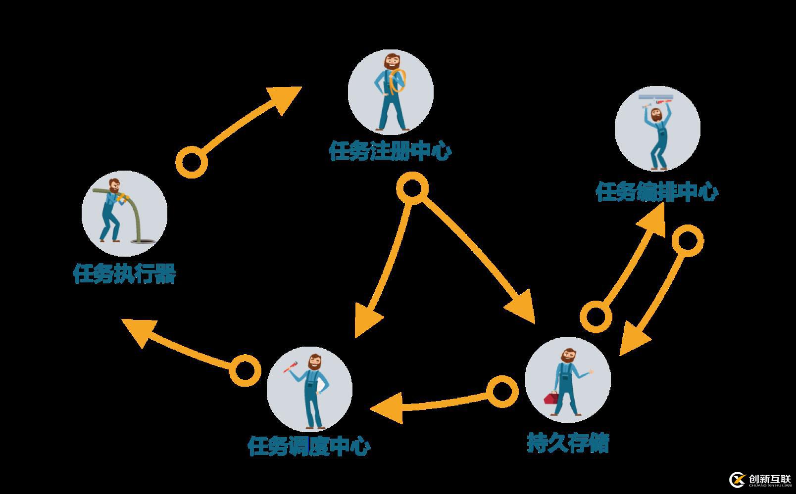 宜信開源微服務(wù)任務(wù)調(diào)度平臺(tái)(SIA-TASK)