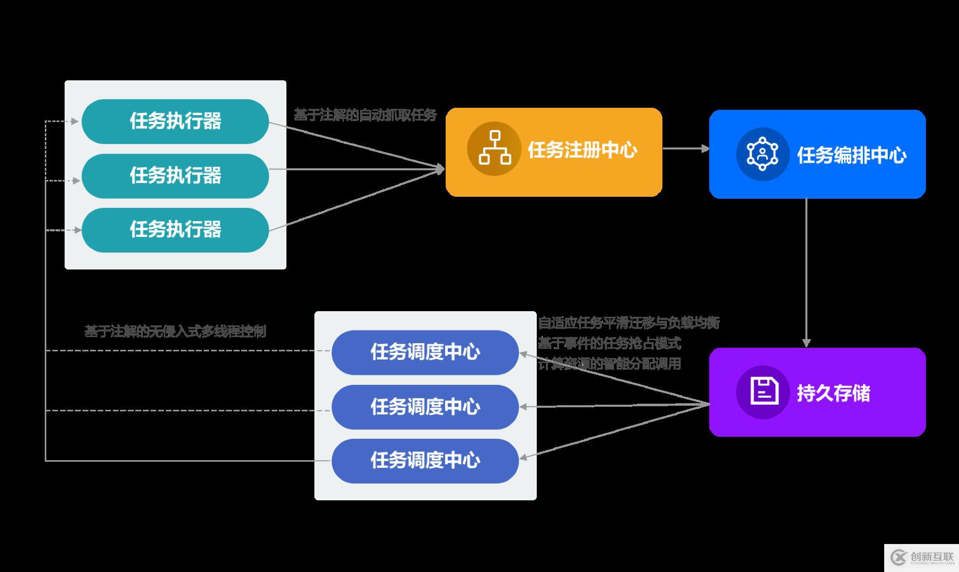 宜信開源微服務(wù)任務(wù)調(diào)度平臺(tái)(SIA-TASK)