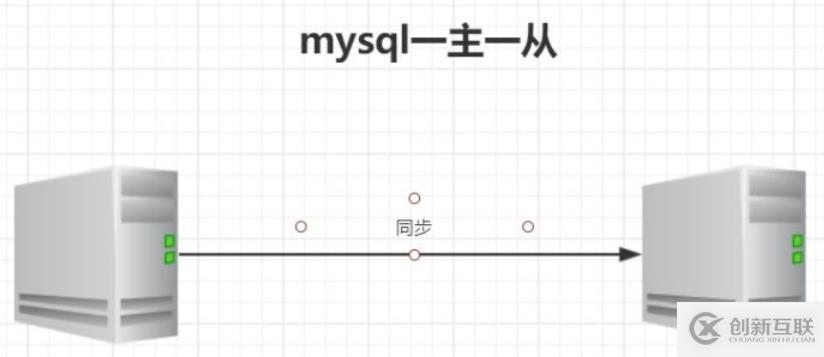 MySQL主從復(fù)制認(rèn)識(shí)