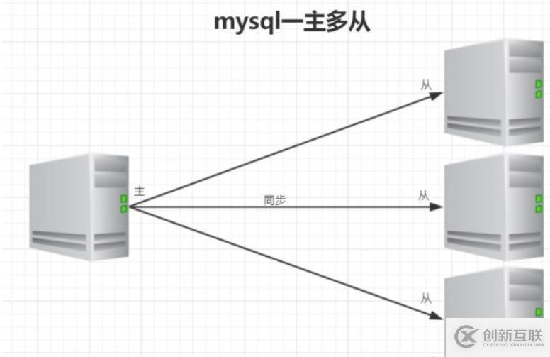 MySQL主從復(fù)制認(rèn)識(shí)