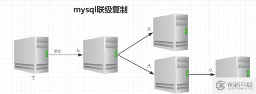 MySQL主從復(fù)制認(rèn)識(shí)