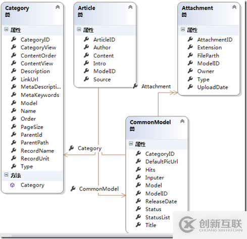 如何實現(xiàn)ASP.NET MVC5網(wǎng)站開發(fā)文章管理架構(gòu)