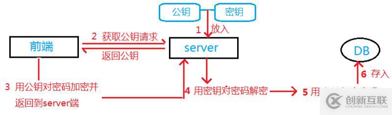 怎么在node中對密碼進行加密