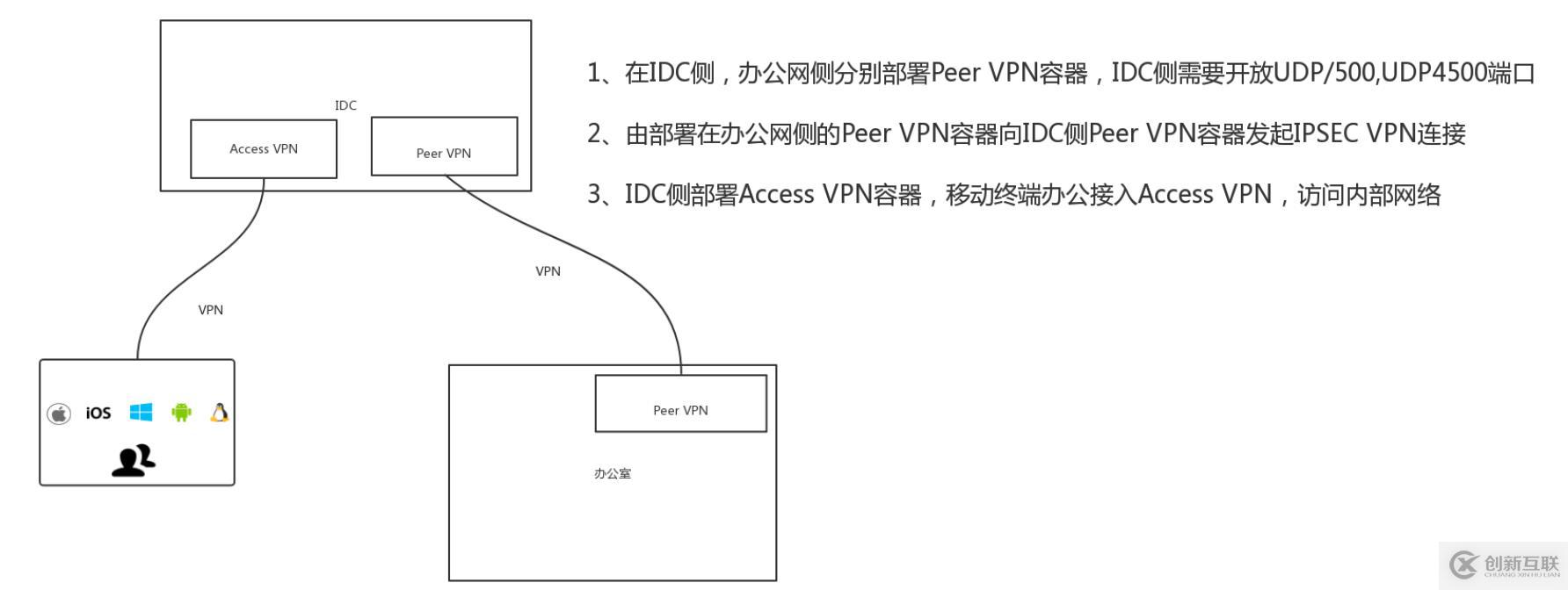 IDC和企業(yè)分支機構(gòu)組網(wǎng)配置