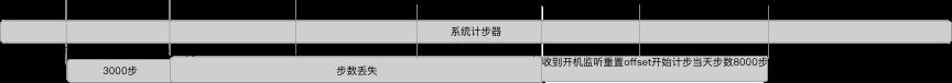 Android中怎么實現(xiàn)一個計步模塊