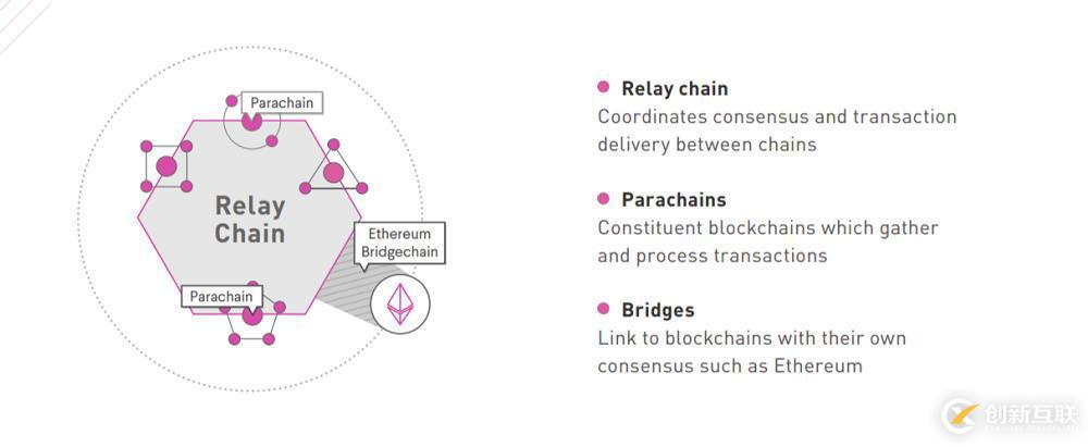 Polkadot跨鏈技術(shù)架構(gòu)解析：與IPFS分布式的結(jié)合或帶