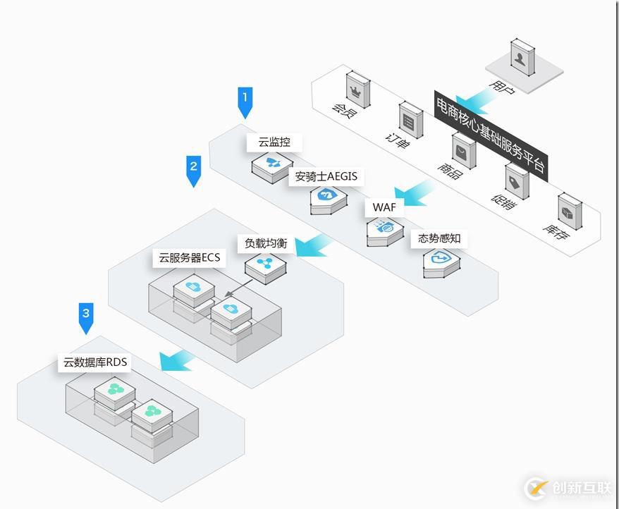 小型電商服務(wù)器平臺(tái)搭建(一)