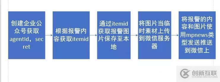 zabbix發(fā)送帶圖片的微信告警