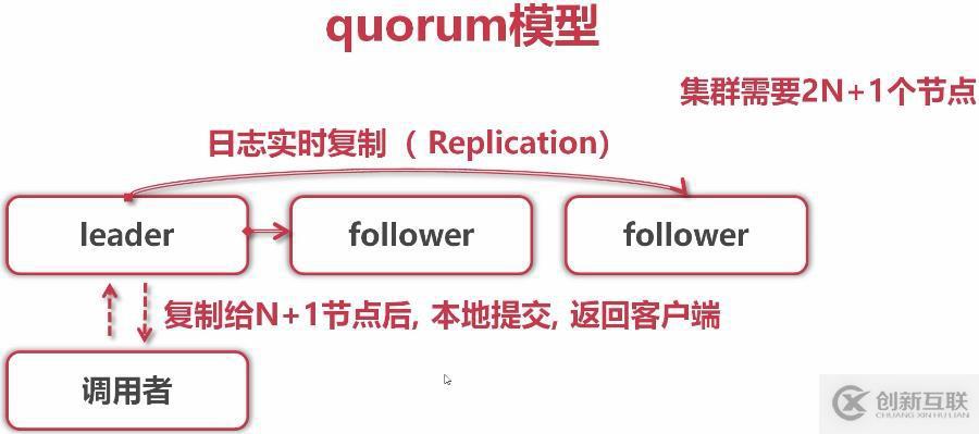 etcd協(xié)調(diào)服務(wù)、raft協(xié)議、GRPC協(xié)議的原理是什么