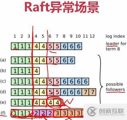 etcd協(xié)調(diào)服務(wù)、raft協(xié)議、GRPC協(xié)議的原理是什么
