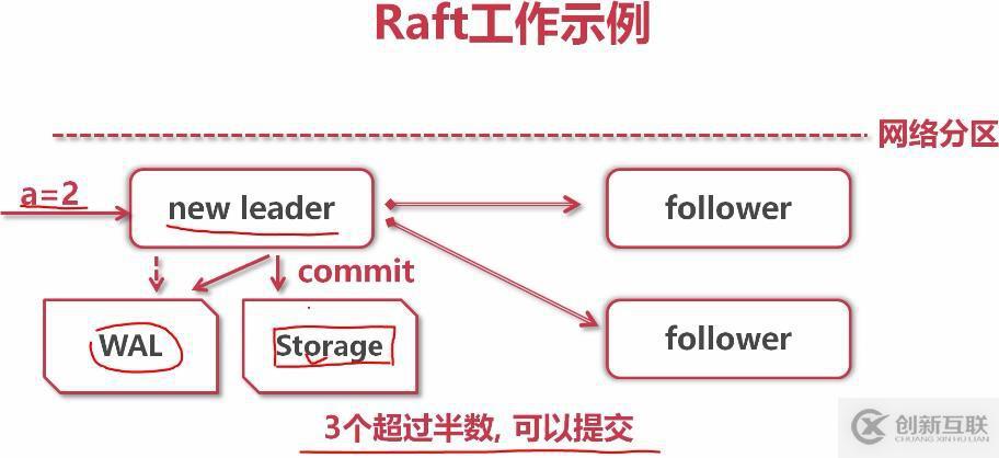 etcd協(xié)調(diào)服務(wù)、raft協(xié)議、GRPC協(xié)議的原理是什么