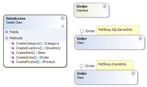 PetShop數(shù)據(jù)訪問層數(shù)中據(jù)庫訪問設計的示例分析