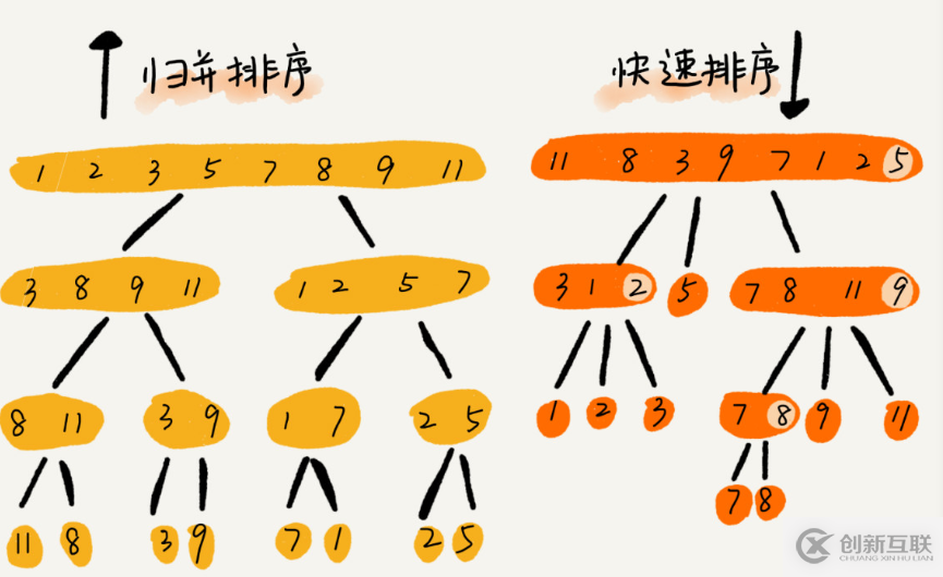 數(shù)據(jù)結構與算法學習筆記之 適合大規(guī)模的數(shù)據(jù)排序