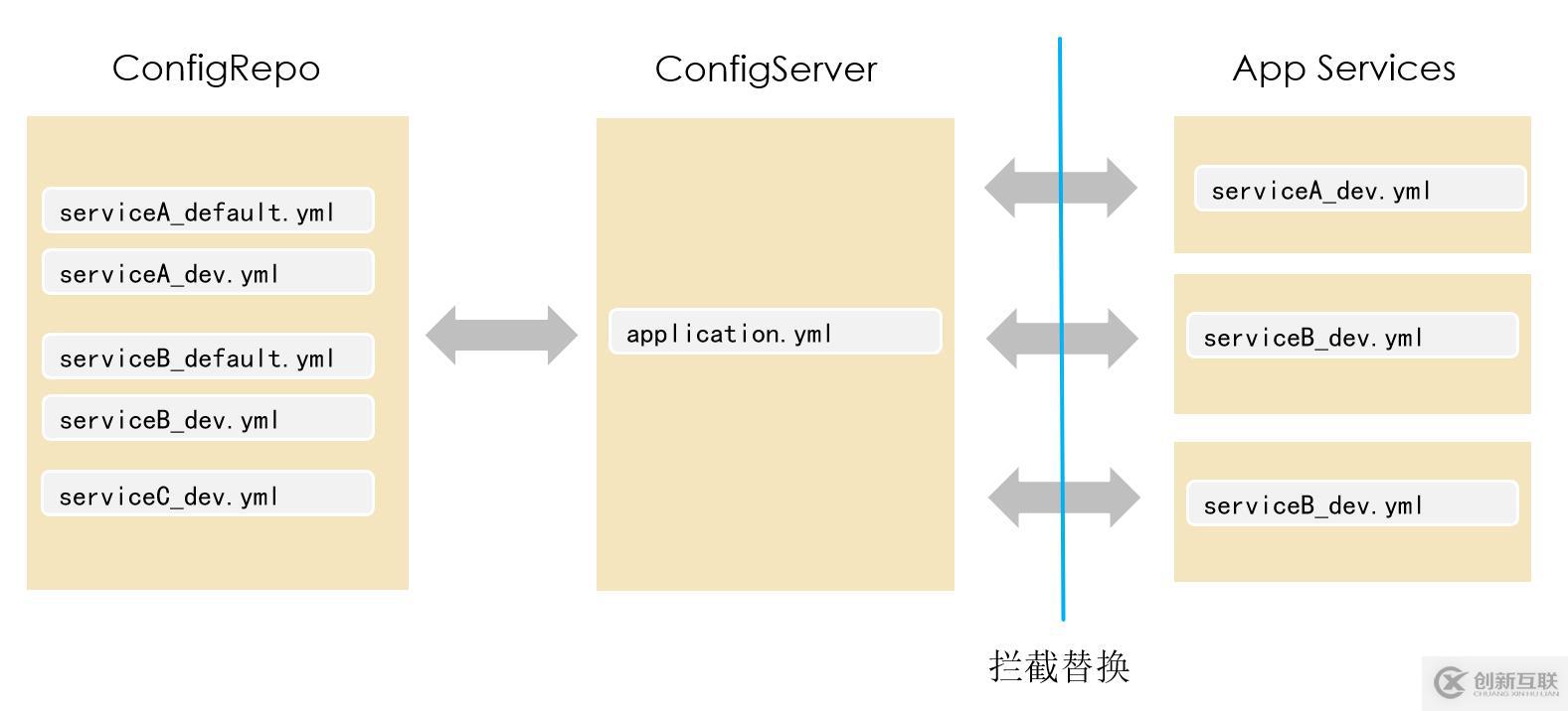 Spring Cloud 微服務(wù)公共配置處理