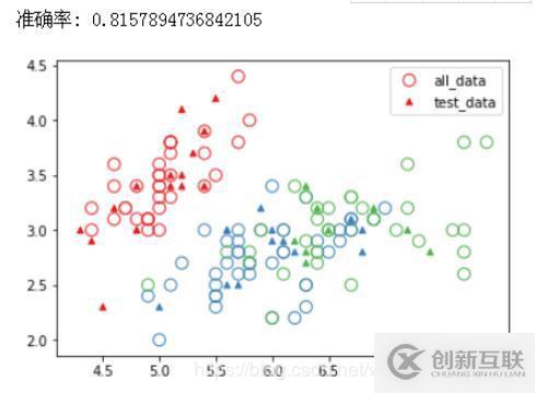 怎么在python中使用sklearn實(shí)現(xiàn)一個(gè)KNN分類算法