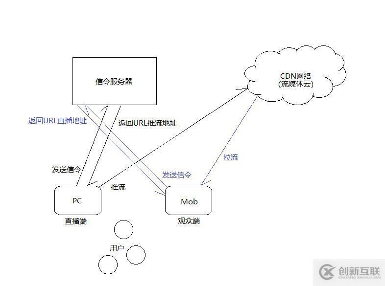 萬人直播網(wǎng)絡(luò)架構(gòu)與CDN網(wǎng)絡(luò)