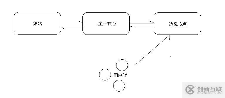 萬人直播網(wǎng)絡(luò)架構(gòu)與CDN網(wǎng)絡(luò)