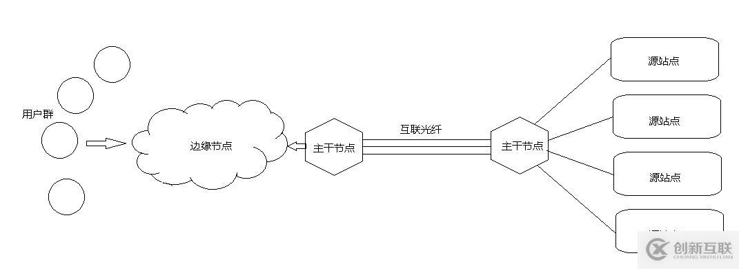 萬人直播網(wǎng)絡(luò)架構(gòu)與CDN網(wǎng)絡(luò)