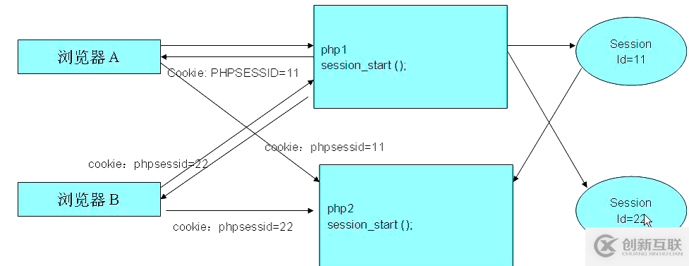 PHP中Session機制的原理是什么