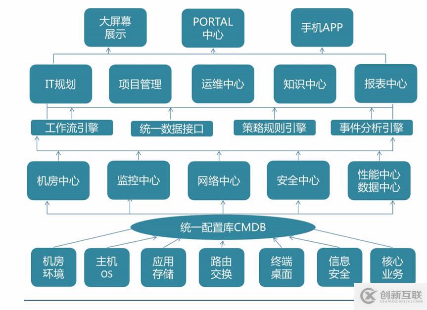 信息化建設(shè)之運維篇