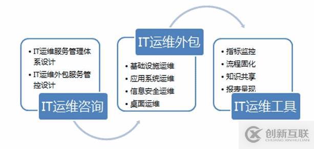 信息化建設(shè)之運維篇