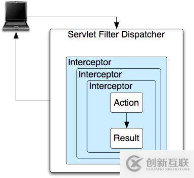 Struts2攔截器 關于解決登錄的問題