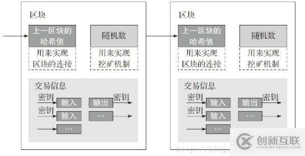 區(qū)塊鏈運(yùn)作核心技術(shù)有哪些
