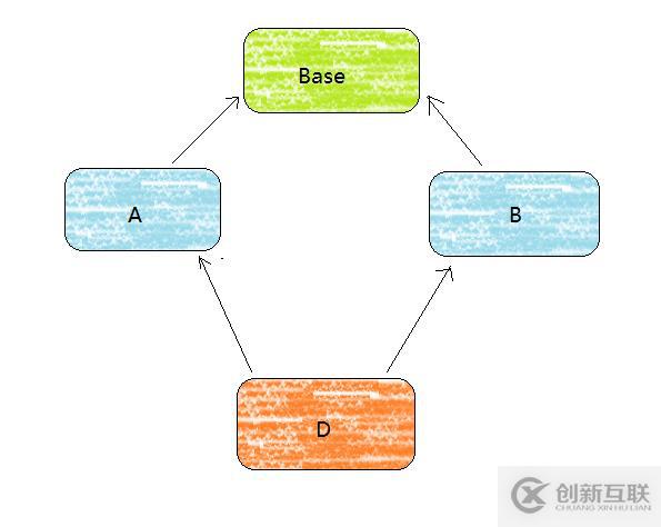 C++之菱形繼承