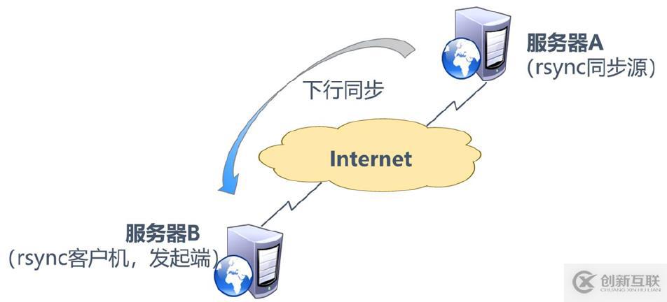 rsync遠(yuǎn)程同步（理論+實戰(zhàn)）