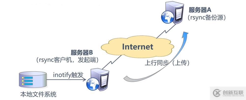 rsync遠(yuǎn)程同步（理論+實戰(zhàn)）