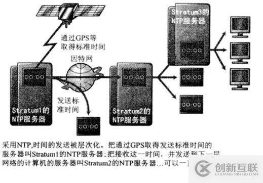 關(guān)于NTP時(shí)間服務(wù)器的詳細(xì)介紹