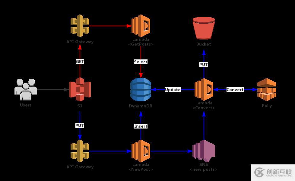 利用 AWS 無(wú)服務(wù)架構(gòu)之語(yǔ)音合成