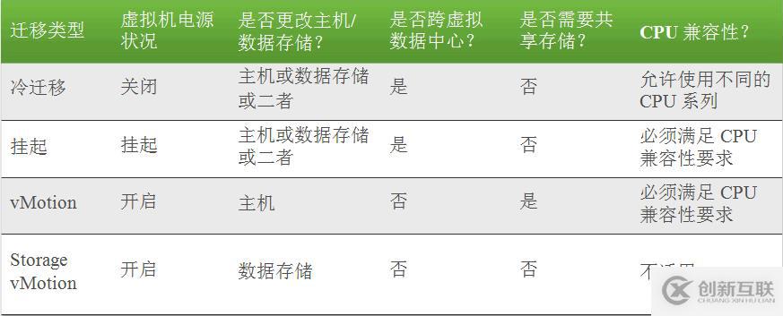 vSphere 遷移虛擬機(jī)