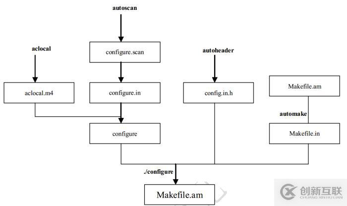 04-ARM裸機(jī)開發(fā)的命令行工具