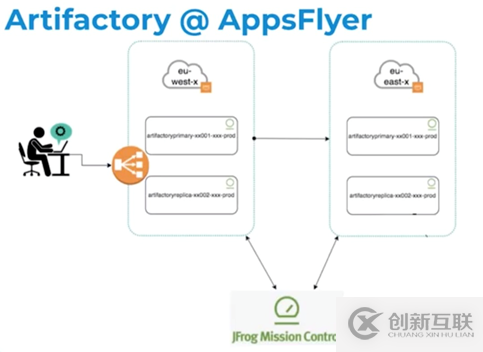 從混亂到有序 ——AppsFlyer如何通過唯一可信源改進(jìn)制品管理