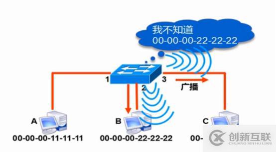 交換機(jī)的工作原理