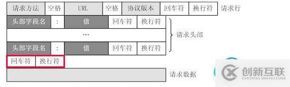 一個HTTP請求報文由請求行（request line）、請求頭（header）、和請求數(shù)據(jù)3個部分組成，注意請求頭部分和請求數(shù)據(jù)中間需要加上“\r\n”。下圖給出了請求報文的一般格式。