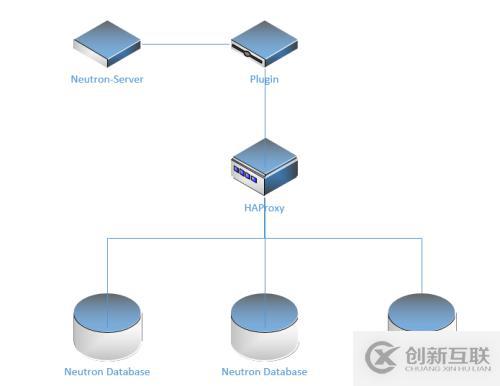 openstack中neutron數(shù)據(jù)庫有什么用