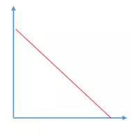 從老板到項目成員,如何從燃盡圖中洞悉團隊工作?