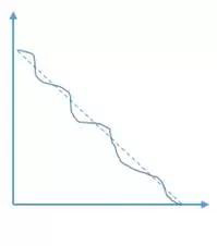 從老板到項目成員,如何從燃盡圖中洞悉團隊工作?