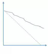 從老板到項目成員,如何從燃盡圖中洞悉團隊工作?