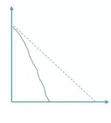 從老板到項目成員,如何從燃盡圖中洞悉團隊工作?