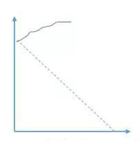 從老板到項目成員,如何從燃盡圖中洞悉團隊工作?